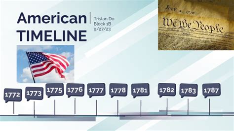 American Independence Timeline by Tristan Do