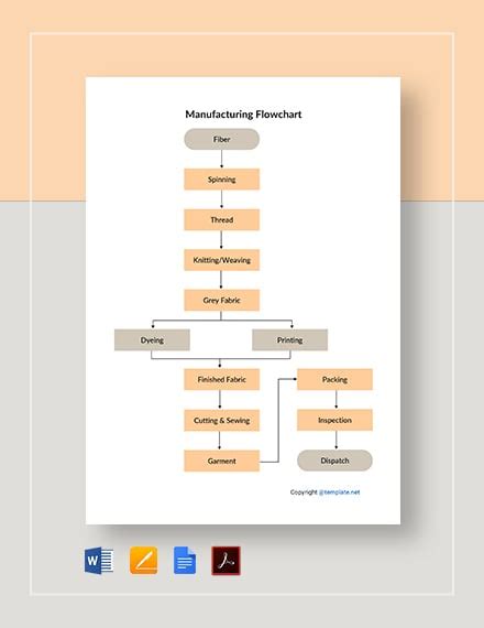 Manufacturing Project Management Flowchart