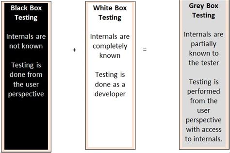 Grey Box Testing Tutorial With Examples Tools And Techniques