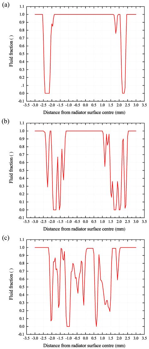 CFD Simulation Based Investigation Of Cavitation Dynamics During High