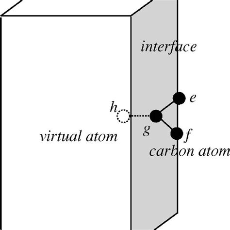 The Schematic Diagram Of Virtual Atoms Andor Bonds At The Interface