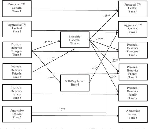 Longitudinal Relations Between Prosocial Television Content And