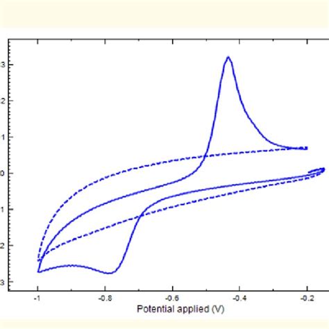 A Cyclic Voltammograms Obtained For The Solution Containing 01 M Download Scientific Diagram