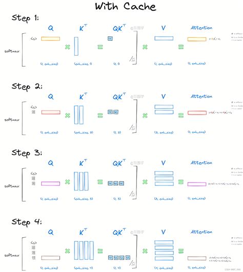 Llm Generate With Kv Cache By Gpt Llm Kv Cache Csdn