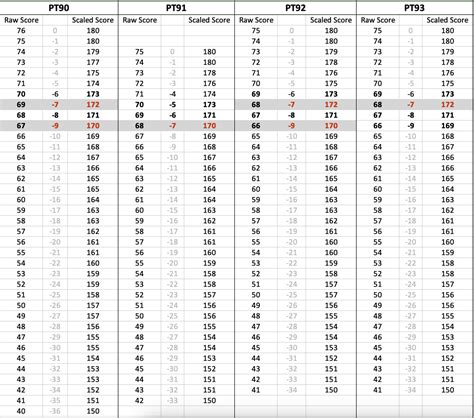 Lsat Preptest Raw Score Conversion Charts Lsat Conversion 48 Off