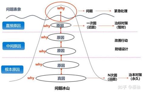 5why思考法：深度思维之探究问题的本质 知乎