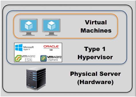 Hyper V And Type 1 Virtualization