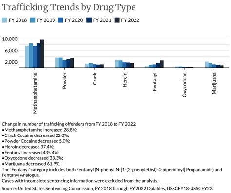 Drug Trafficking In Us Chart