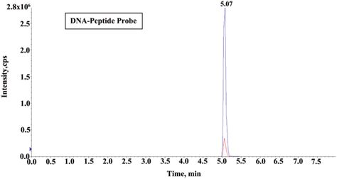 Uhplc Ms Ms Chromatograms Of Alfvpepnr After The Tryptic Digestion From Download Scientific