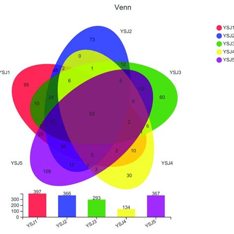 Venn Diagram Of Otus Different Groups Are Represented By Different