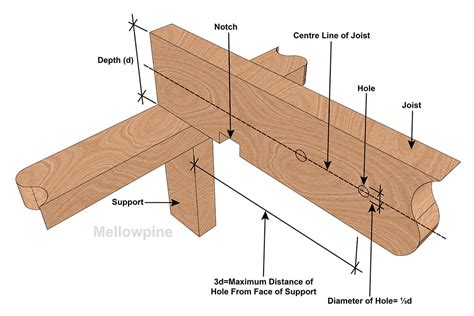 Drilling Holes In Joist How Big Can It Be MellowPine