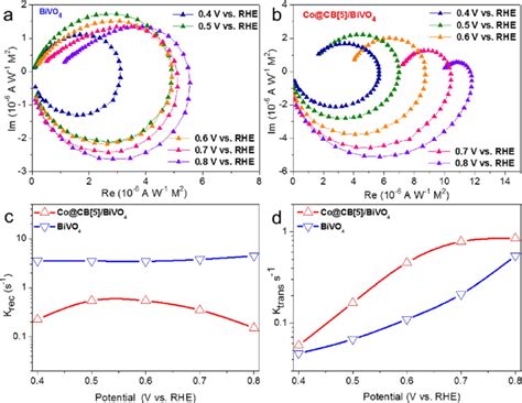 A Imps Spectra Of Bivo Photoanode At Various Potentials B Imps