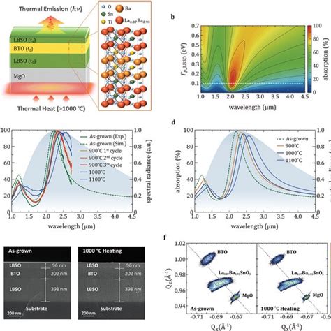 Longterm Thermal Stability Of Refractory LBSObased MIM Thermal