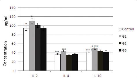 Supernatant Levels Of Cytokines Measured By Luminex The Values Of Download Scientific Diagram