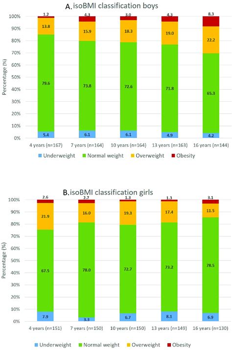 Distribution Of Body Mass Index Bmi Classes According To The Isobmi