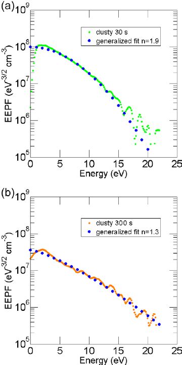 Plasma Potential V S And Floating Potential V F As A Function