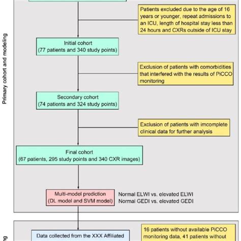 The Flowchart Of The Study Process Cxr Chest X Ray Dl Deep