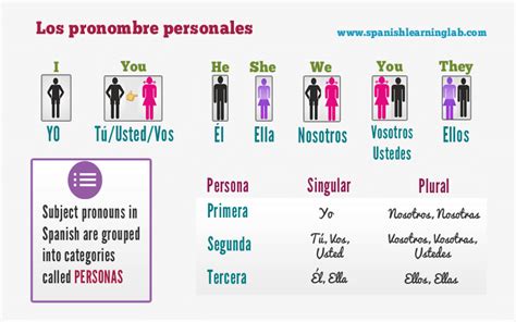 Spanish Subject Pronouns Chart Sentences And Practice Spanishlearninglab Learn Spanish Free