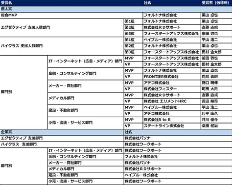 ハイクラス転職サービス「doda X」「headhunter Of The Year By Doda X 2023」を発表 パーソルキャリア株式会社のプレスリリース