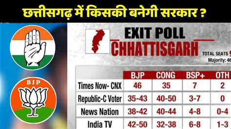 छत्तीसगढ़ में किसकी बनेगी सरकार आ गया Exit Poll । Youtube