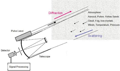 Table 2 From Hydrogen Gas Detection By Mini Raman Lidar Hydrogen Gas