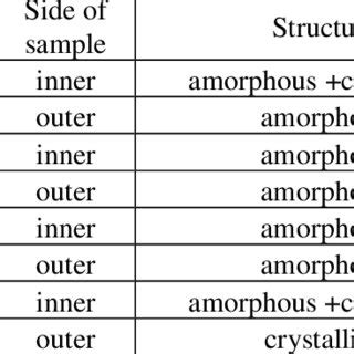 Structure of samples based on zirconium alloy. | Download Scientific ...