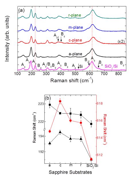 Color Online A Phonon Spectra Of The Vo2 Thin Films Grown On A