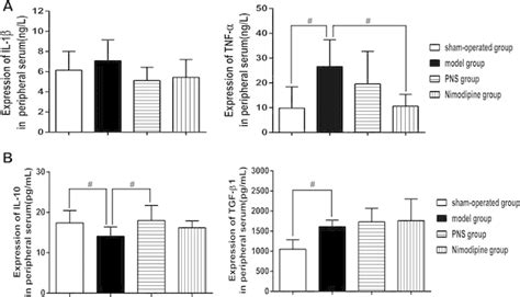 Effect Of Panax Notoginseng Saponins Pns On The Proinflammatory