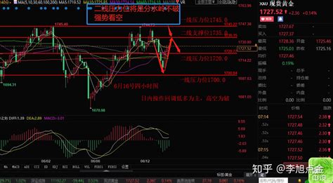 616晚间黄金区间震荡如何精准把握原油天然气行情分析操作建议 知乎