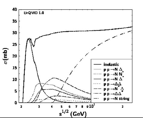 The Inelastic Cross Section Of Pp Collisions Vs The Laboratory