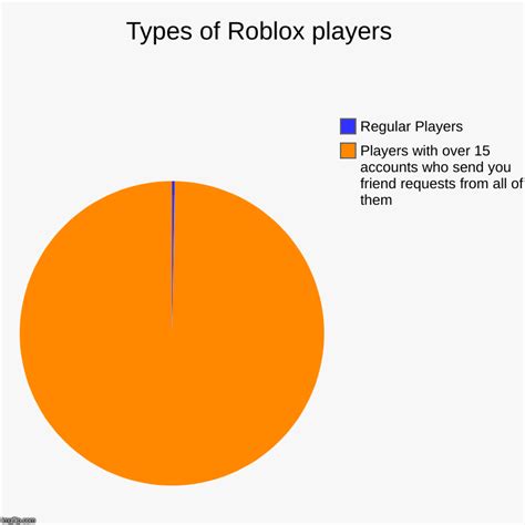 Types Of Roblox Players Imgflip