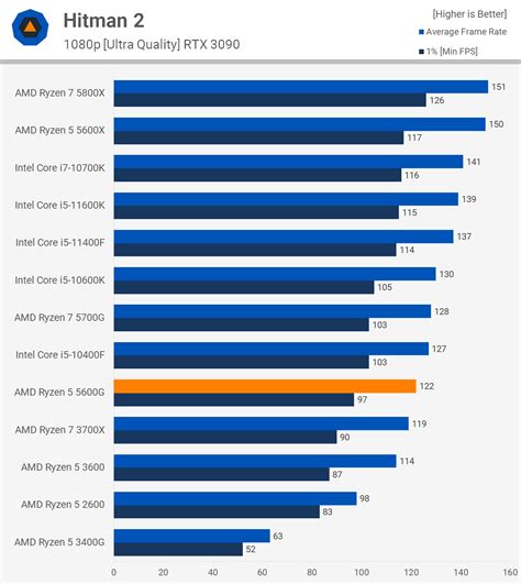 AMD Ryzen 5 5600G Review | TechSpot