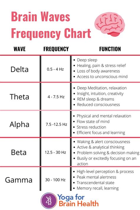 Brain Waves Frequency Chart | Brain facts, Brain waves, Brain health