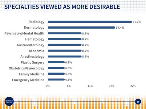 2018 Neurology Salary Survey Results Medpage Today