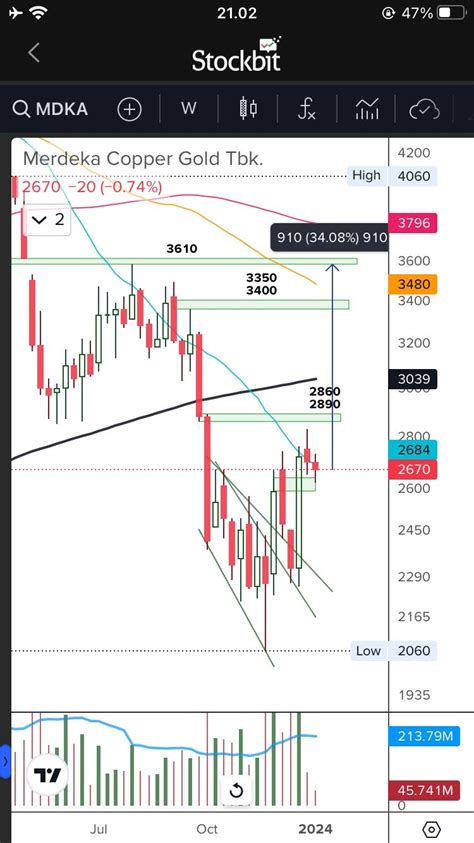 Saham Mdkadrcf A Call Waran Mdka Dr Stockbit Stockbit Investasi