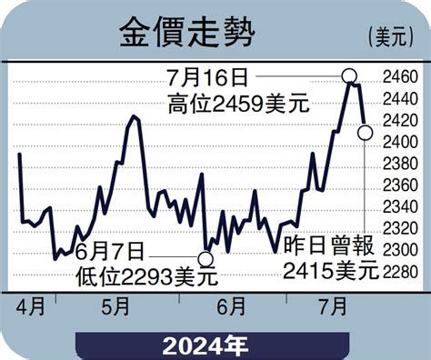 金日點評金價高位整固 中期漲勢未終結彭 博 大公報