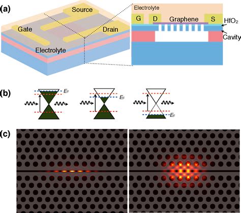 Figure From High Contrast Electrooptic Modulation Of A Photonic