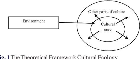 Figure 1 From Theoretical And Conceptual Framework Mandatory Ingredients Of A Quality Research