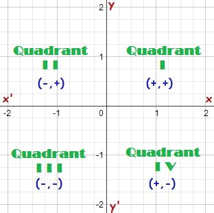 4 Quadrants Labeled Graph Quadrants Examples Definition Algebra Class ...