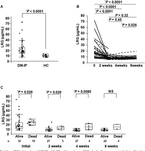 Table 1 From Correlation Of Increased Serum Leucine Rich α2