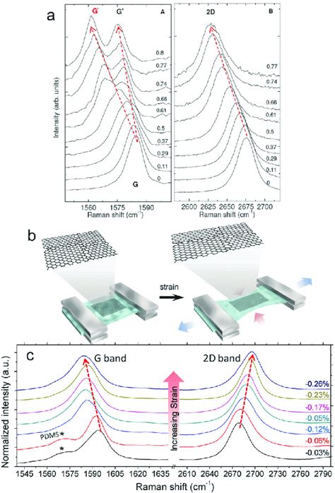 A Raman Spectra Of The G And 2d Bands Of Exfoliated Graphene With Download Scientific Diagram