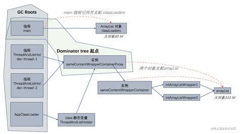 Jvm 内存分析工具 Mat 的深度讲解与实践——进阶篇本系列共三篇文章， 本文是系列第2篇——进阶篇，详细讲解 Mat 掘金