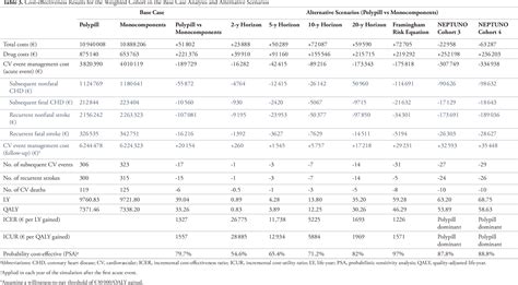 Table From Cost Effectiveness Of The Cnic Polypill Strategy Compared