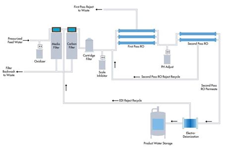 Zero ZLD Liquid Discharge System Aquila Ro