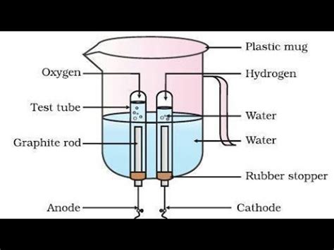 Electrolysis In Water Experiment