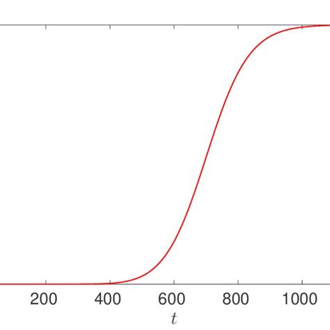 PDF Modeling The Generic Breakthrough Curve For Adsorption Process