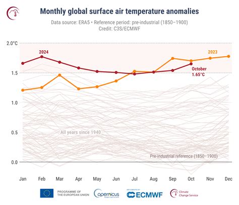 Il 2024 sarà l anno più caldo mai registrato secondo l ultimo report di