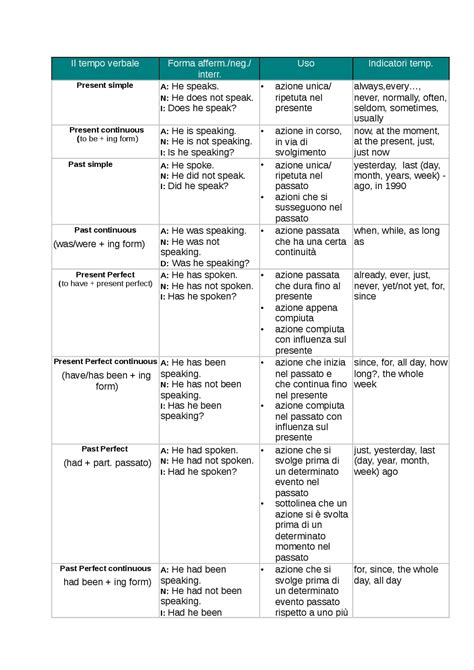 Schema Dei Tempi Verbali Inglesi Schemi E Mappe Concettuali Di Lingua