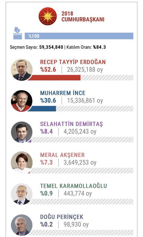 Zorba on Twitter İkinci tur sonucunu şimdiden söyleyelim 52 48 En