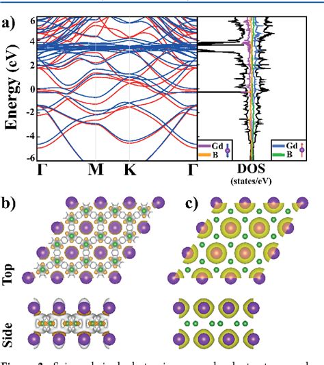 Figure From Above Room Temperature Ferromagnetism In Gd B Monolayer